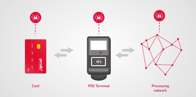Qué es la Tecnología Contactless y por qué es Importante